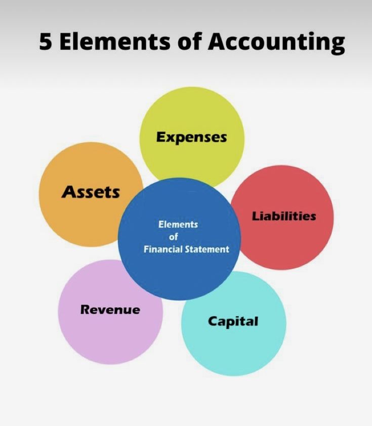Understanding the 5 Key Elements of Accounting